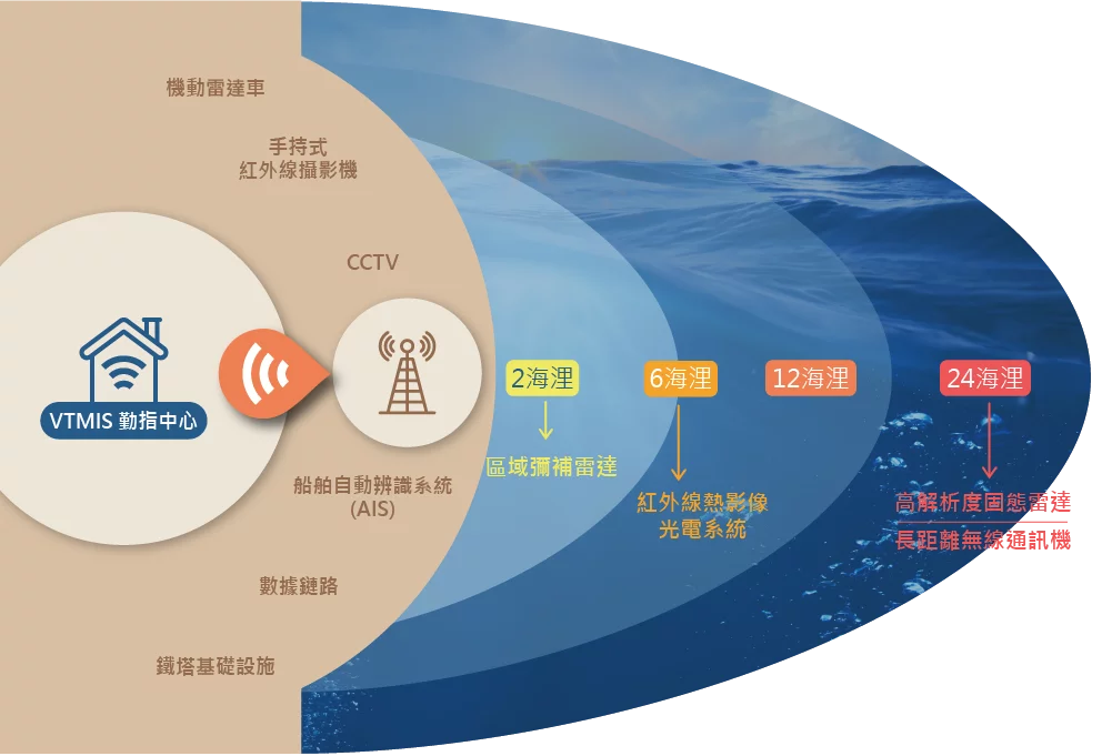 船舶交通管理資訊系統